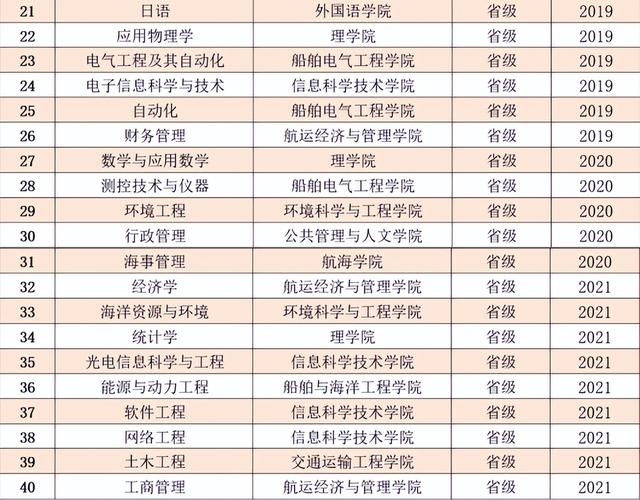 2020全国大学航海技术专业排名，中国航海类专业大学排名（2022中国大学专业排名发布）