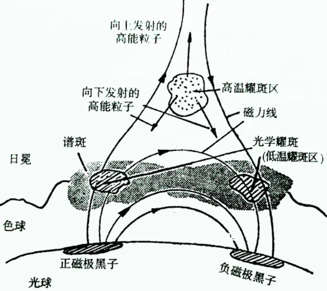太阳风暴的周期是多长时间，太阳风暴一般持续多久（地球会不会变得更加热）