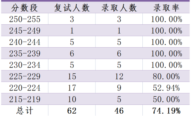 南京信息工程大学考研分数线，南京信息工程大学2021年考研参加复试分数线（7所双非双一流MPAcc考研招生院校）