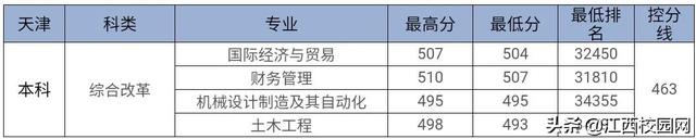 九江学院录取查询，2021级九江学院新生开学时间和入学指南及入学军训考试（来看2021年分省分专业录取分数线）