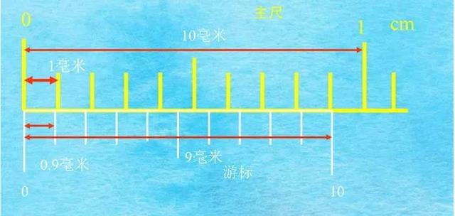 10分度游标卡尺的读数方法，游标卡尺怎么读数（转载--游标读数量具的使用）