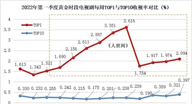 过去半年“最好的10部国产剧”排名：《开端》第7，《人世间》第5
