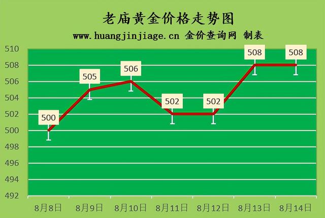 高價金條回收價格,金條回收多少一克(2022年8月13-14日黃金價格及黃金