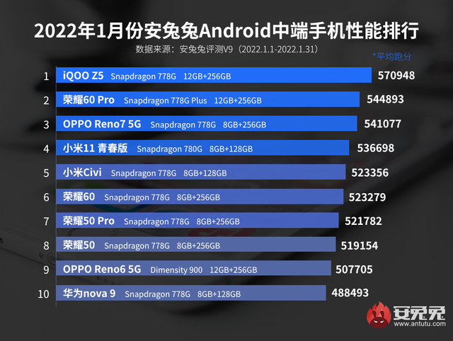 1月安兔兔跑分排行榜出炉：高通处理器霸榜，联发科仅入选一款