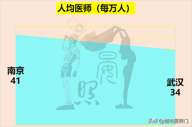 武汉人均gdp 和收入差距，32项数据解读