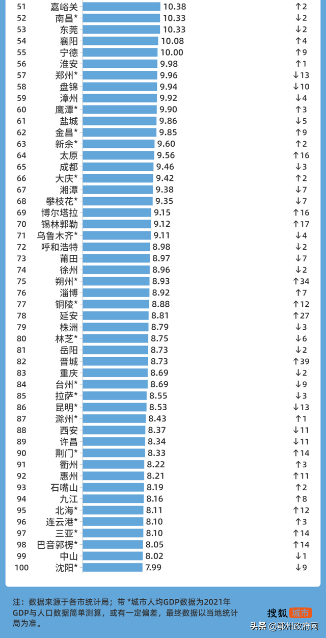 2021年人均gdp中国城市排名，2021年全国人均gdp排名（2021中国城市人均GDP百强榜出炉）