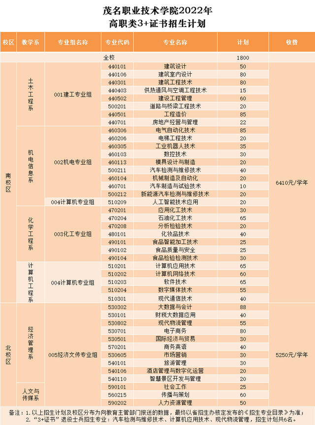 广东科贸职业技术学院，2021年广东科贸职业学院录取结果公布时间及录取通知书查询入口（这10所3+院校招生计划最多）