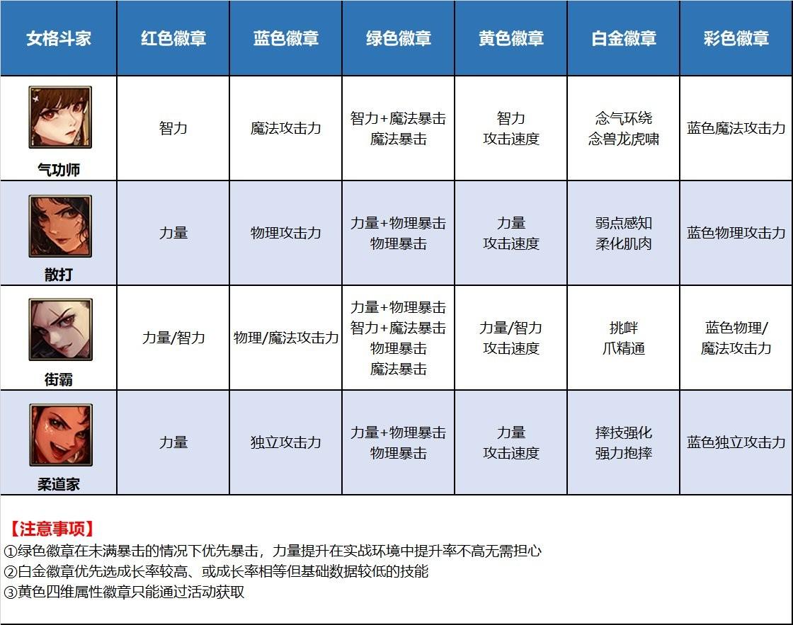 dnf奶爸勋章怎么选择属性（2023审判奶爸带的勋章）