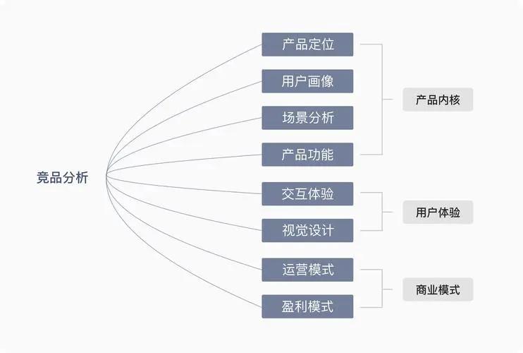 竞品是什么意思（竞品的维度及目标一览）