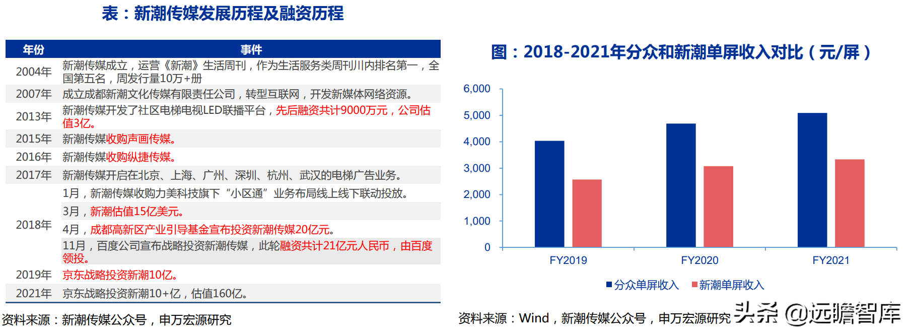 广告传媒（电梯广告龙头）