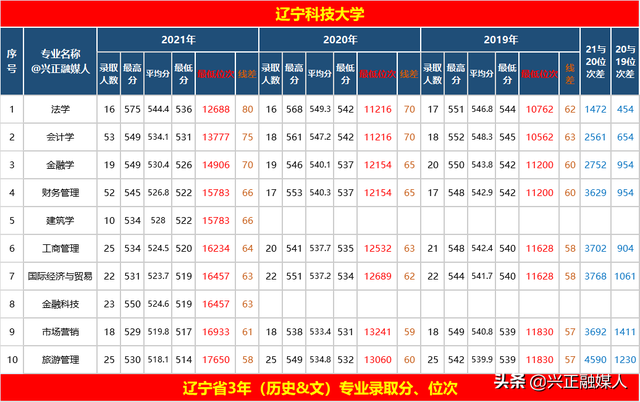 辽宁科技大学排名，2021辽宁科技大学排名（辽宁科技大学2021年—2019年3年）