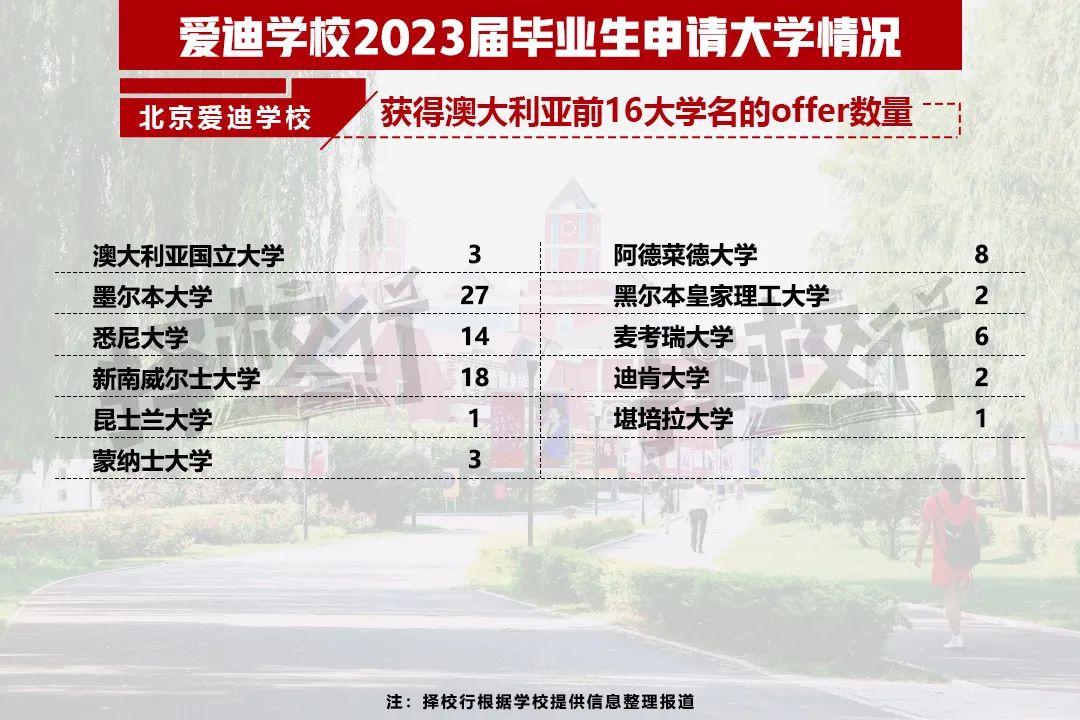 二十一世纪学校（2023国际学校升学结果出炉）