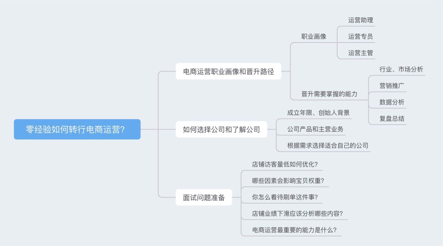 电商运营助理的工作内容有哪些（零经验如何转行电商运营）