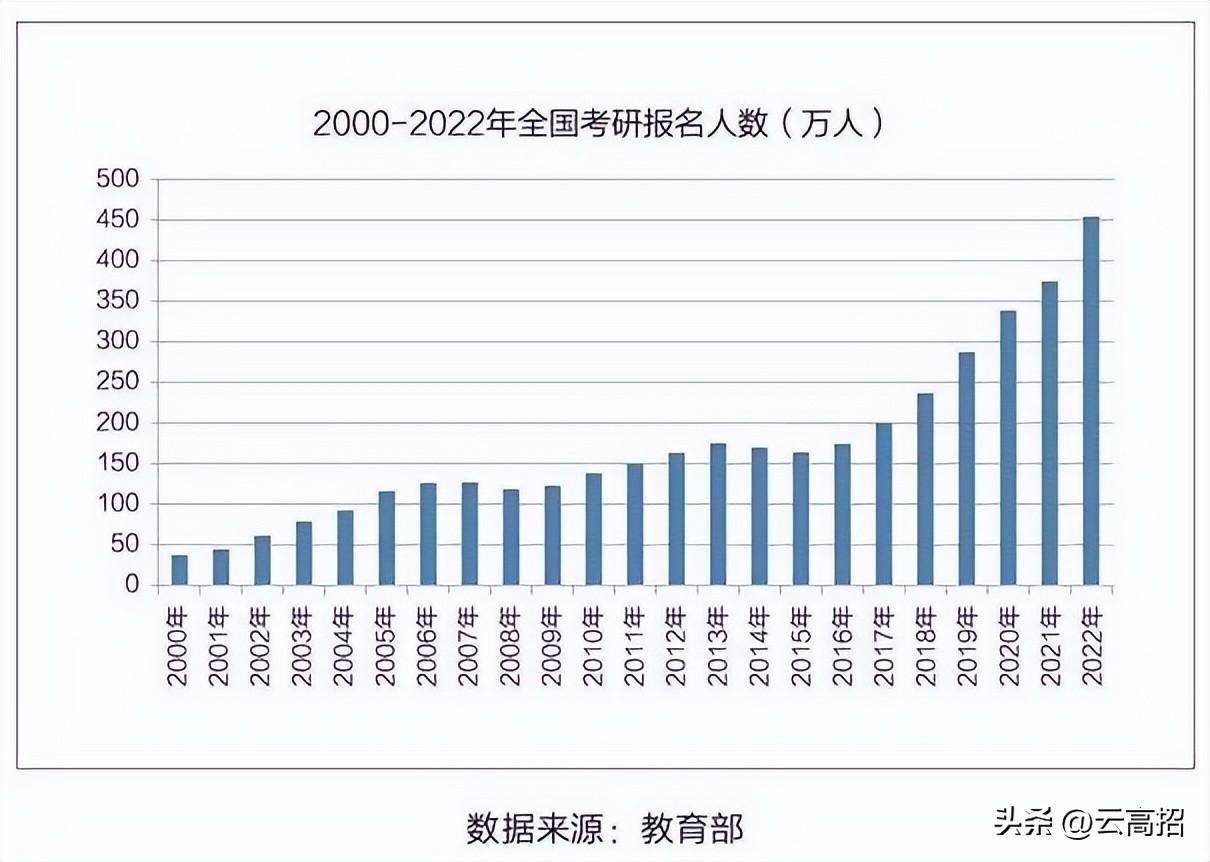 2022年考研专业有哪些（2022年八大考研热门专业全解读）