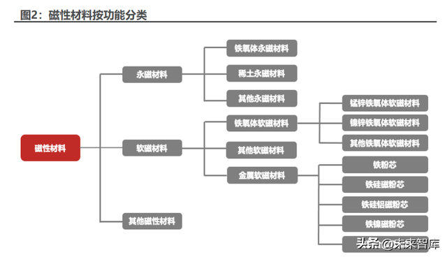 软磁铁氧体磁芯，软磁铁氧磁芯的用途（磁性元器件行业深度报告）