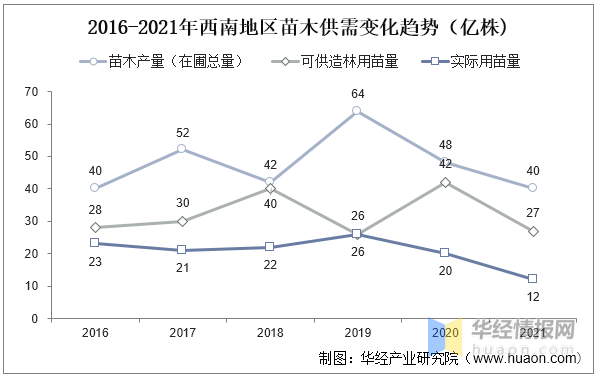 2022年苗木行业新趋势！，2021年一2022年苗木市场走势（2022年中国苗木育苗面积、供需现状及价格走势分析）