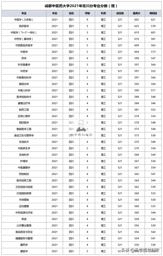 成都中医药大学研究生分数线2022，2022年成都中医药大学录取分数线是多少（成都中医药大学2021在川最高665分）