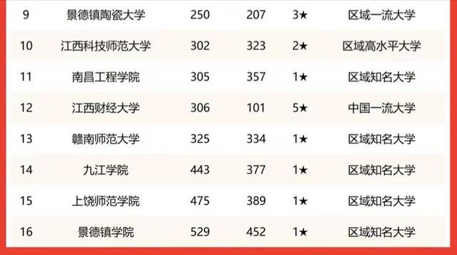 南昌大学排名前三，江西高校2023年自然科学学术排名