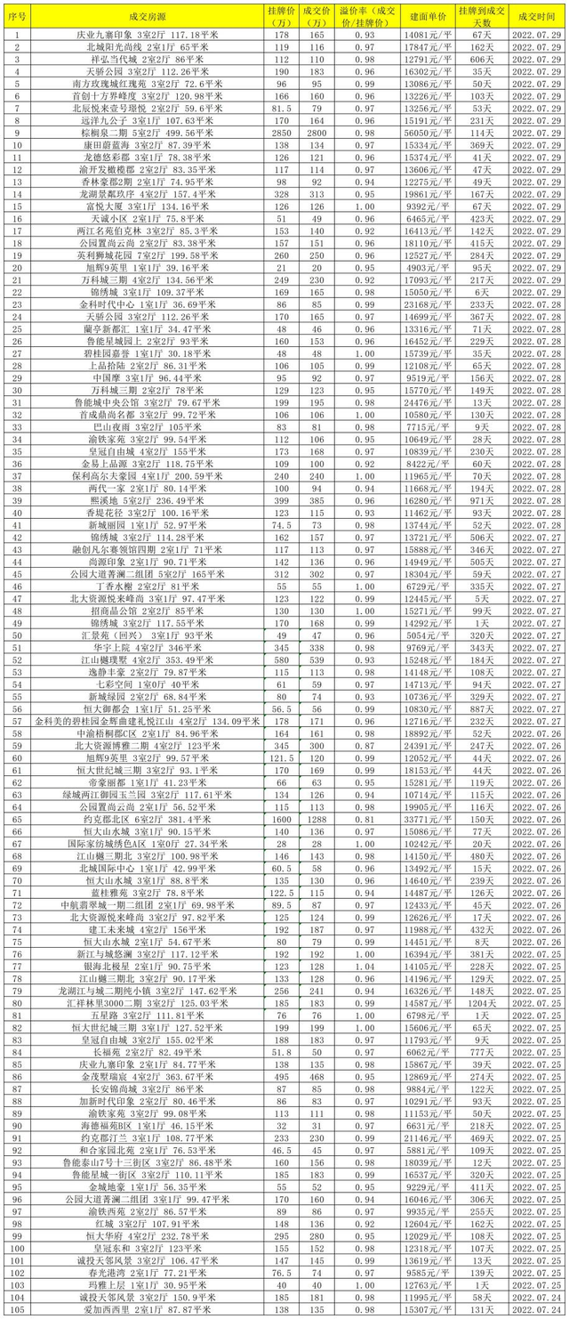 二手房交易费用明细表，2019二手房交易费用明细表（重庆1087套二手房真实成交价曝光）