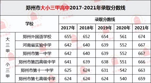 2021年郑州高考成绩排名，郑州高中高考成绩排行榜（郑州小三甲高中高考成绩PK）