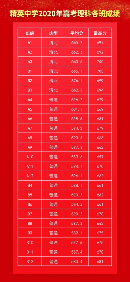 精英中学清北班升学率，石家庄精英中学2019高考成绩喜报、一本二本上线人数情况（石家庄精英中学）