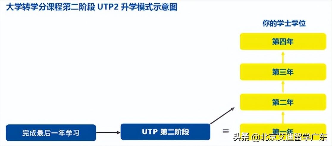 广东省留学人员服务中心（多伦多都会大学国际学院通往）