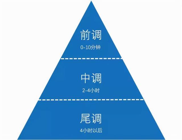 香水前调中调后调如何实现的，香水的前调中调后调怎样调配（MUSUNG牧尚教你了解香水三调的由来）