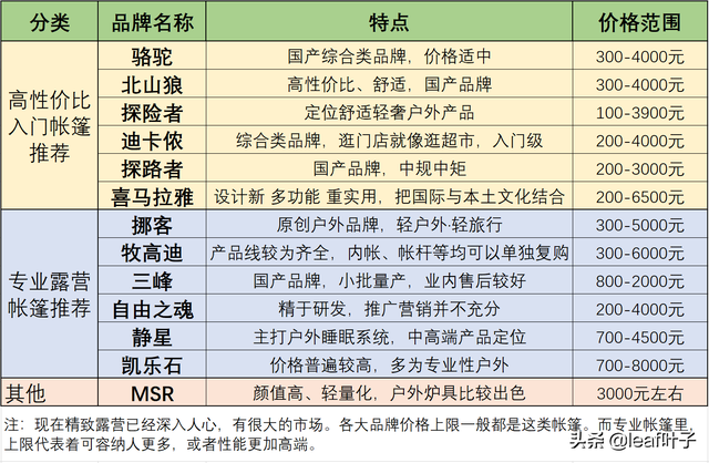 户外帐篷的选购全攻略，户外帐篷选择（各品牌对比<附选购要点>）