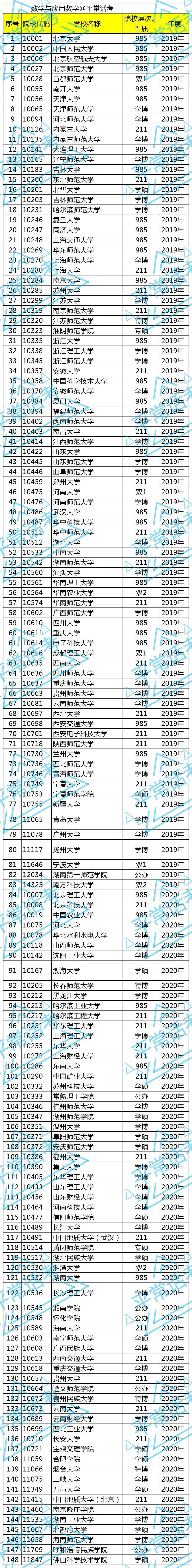 数学与应用数学考研院校推荐(数学学科国家级实力清单)