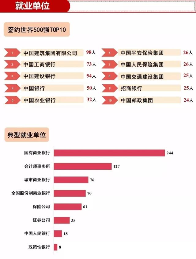 银行最认可的财经大学有哪些，附最吃香的三个财经类专业（这三所财经大学不是985/211）