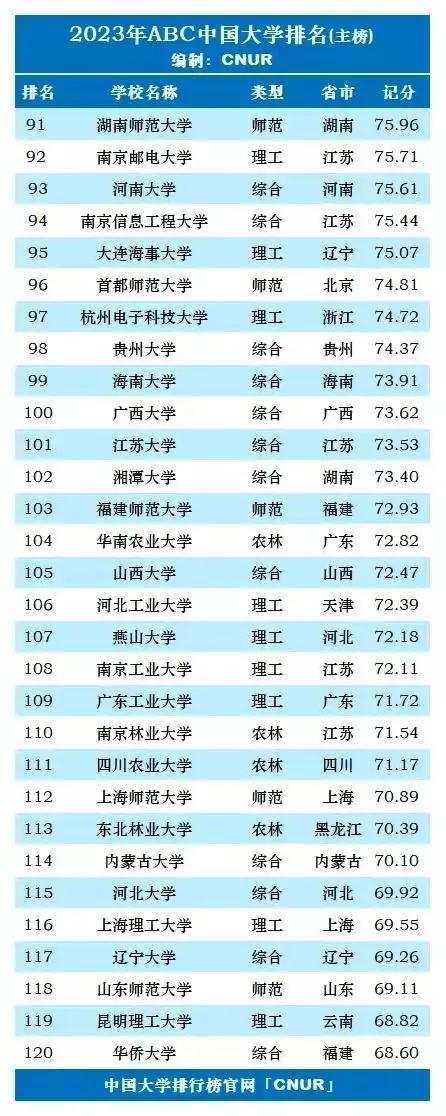 中国大学面积排名，全国校园面积最大的高校（2023年中国大学最新排名）