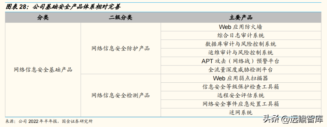 安恒信息（三轮驱动下）