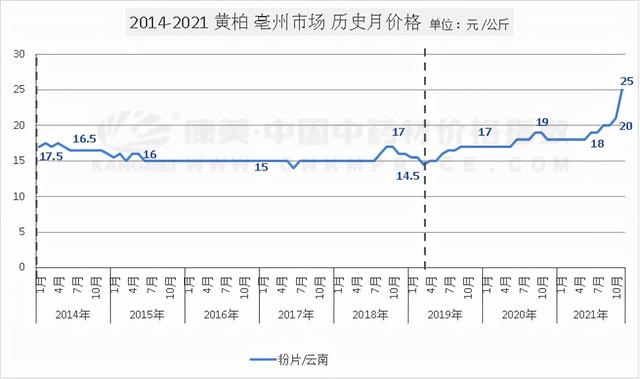 黄柏树种植前景如何，黄柏树种植前景如何呢（苦尽甘来的黄柏行情）