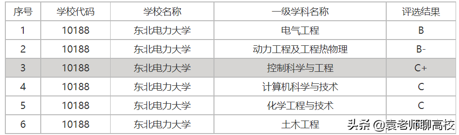 东北电力（东北电力大学与上海电力大学）