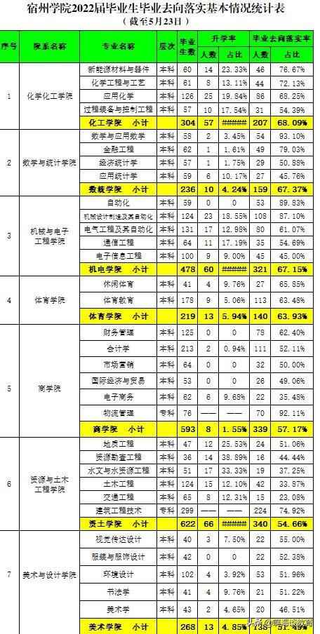 宿州学院是几本，宿州学院是几本分数线（宿州学院公布2022届毕业生就业质量）