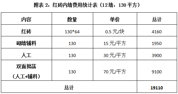 请问不同尺寸的陶粒砖一方和一平米各是多少块！望大神告诉我，红砖、加气块还是陶粒砖