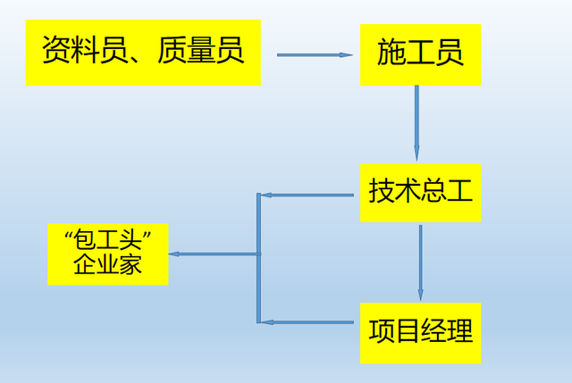 土木工程求职意向，土木工程专业个人求职意向怎么写（职业规划——为土木工程专业即将毕业的同学们抛砖引玉）