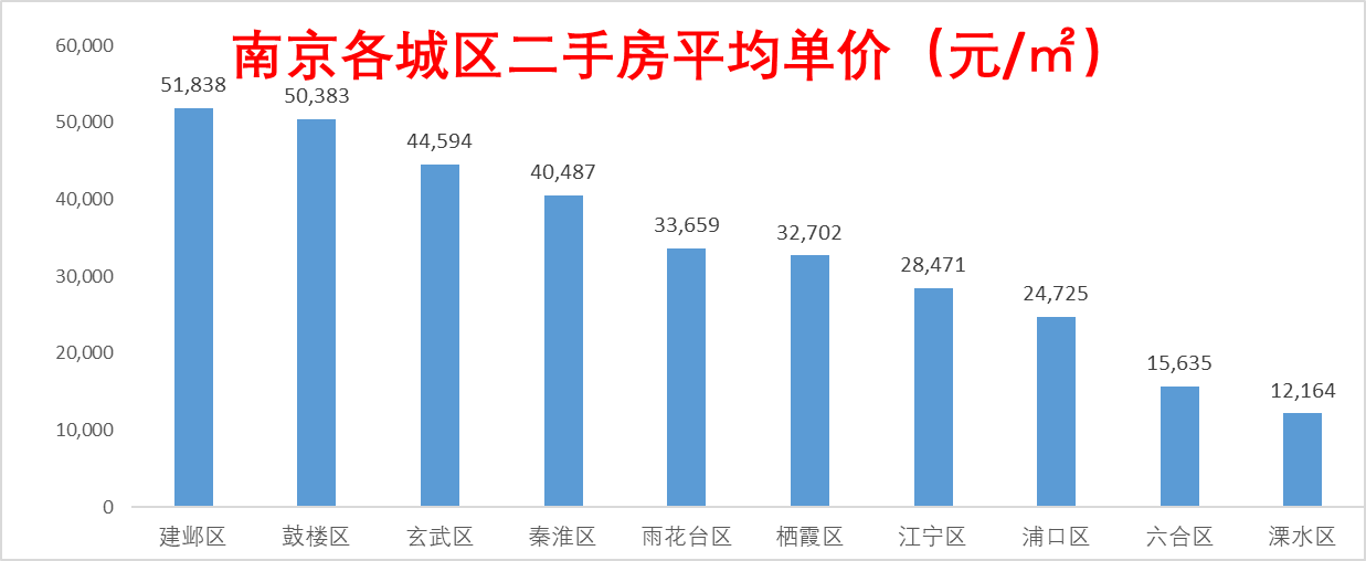 南京平均房价()