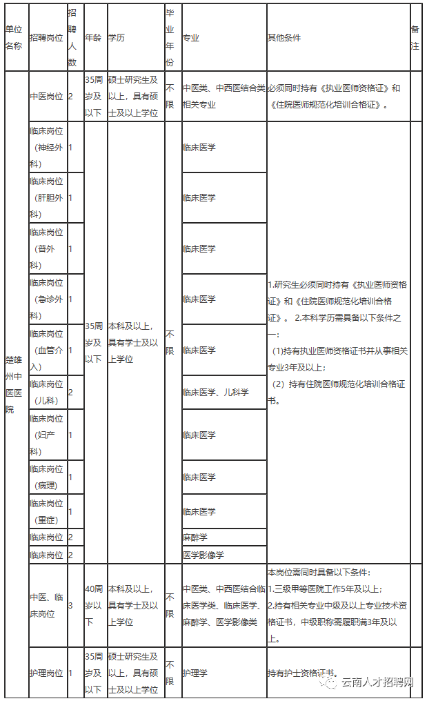 大理州事业单位招聘（2022年云南省事业单位招聘1600人）