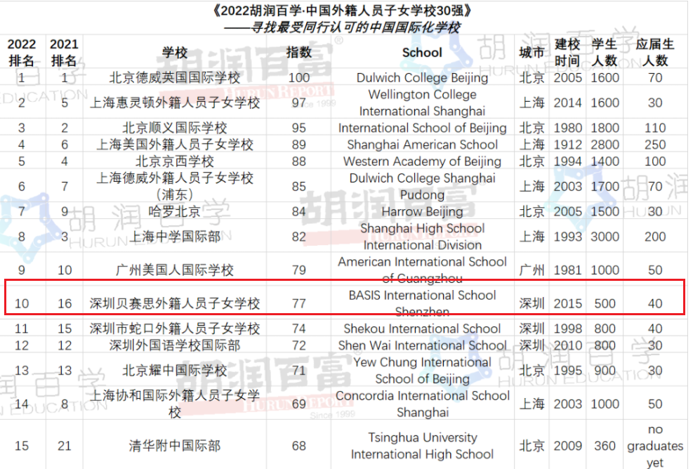 贝赛思学校（深圳贝赛思国际学校）