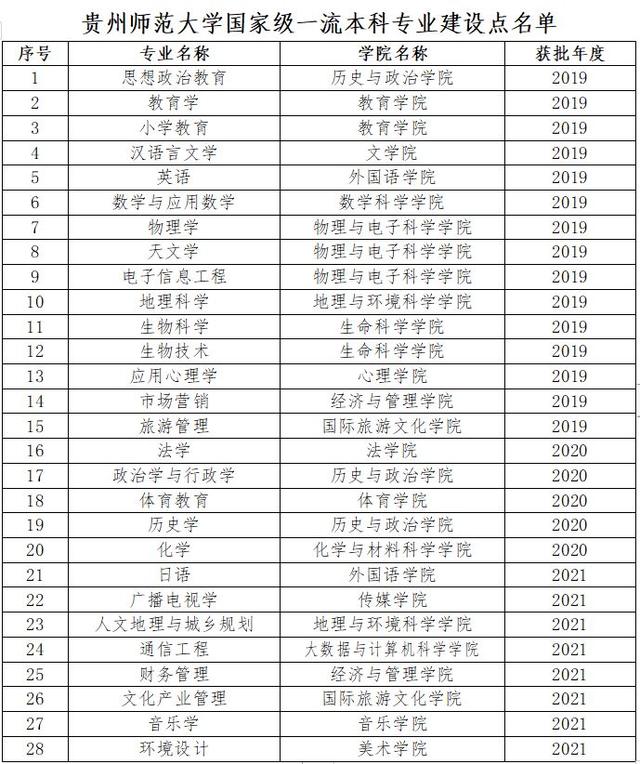 2021年贵州师范大学学科评估排名及重点学科建设名单，贵州大学学科评估2020（贵州师范大学校超过70%的本科专业进入国家级和省级一流本科专业建设点行列）