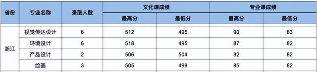 安徽大学2021录取分数线是多少，2022年安徽大学在甘肃的录取分数线是多少（安徽大学艺术专业在各省录取分数汇总）