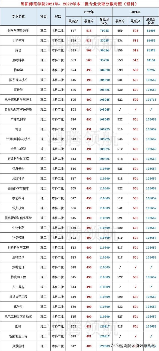 成都师范学院录取查询，乐山师范学院2019录取最低分_乐山师范学院录取分_绵阳师范学院录取分（培养教师队伍主力军——川内师范学院2022年各专业录取分数线公布）