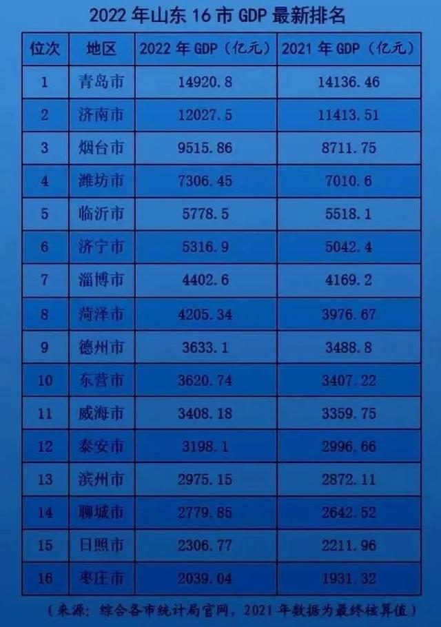 日照和山东的gdp，山东大排名出炉