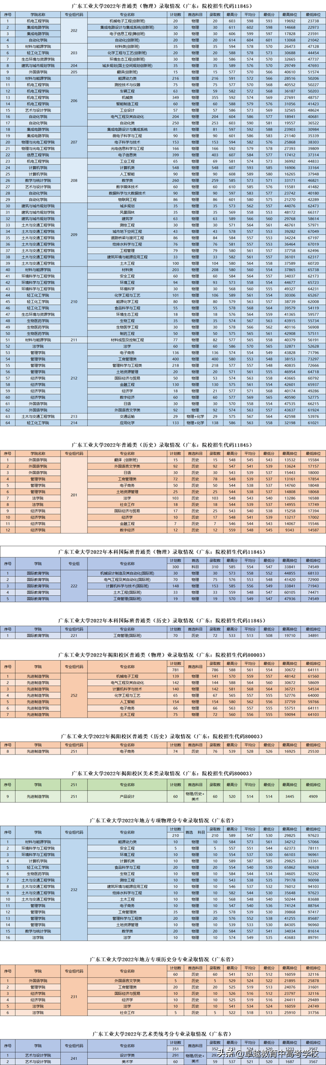 广东省高水平大学，广东省国家百强大学（没关系考上广州这5所好大学一样好就业）