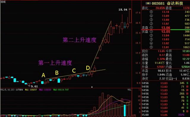 放量打拐是什么意思，放量打拐公式（一旦个股出现“放量打拐”信号）