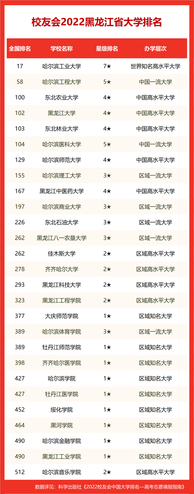 哈尔滨工业大学排名全国第几，哈尔滨工业大学排名（哈尔滨工业大学、黑龙江财经学院分列第一）