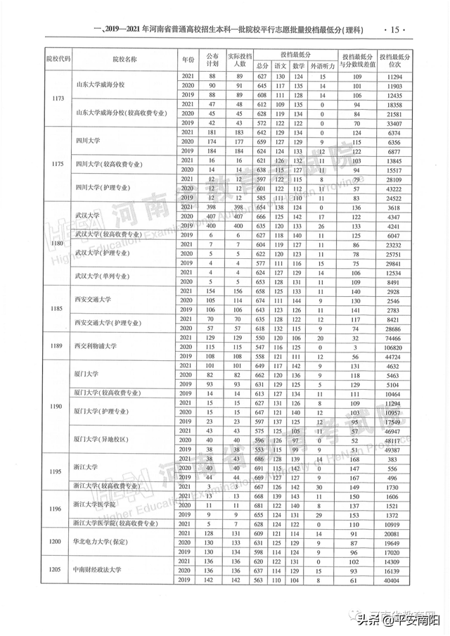 河南历年高考分数线一览表，2019年河南高考分数线已公布（河南省近三年本科一批平行投档分数线来了）