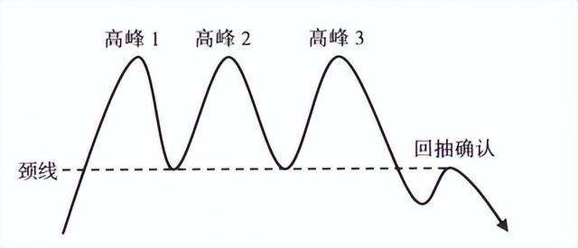 m头k线形态图解，股票m头形态形成后怎么走（顶部形态之三重顶及头肩顶详解）