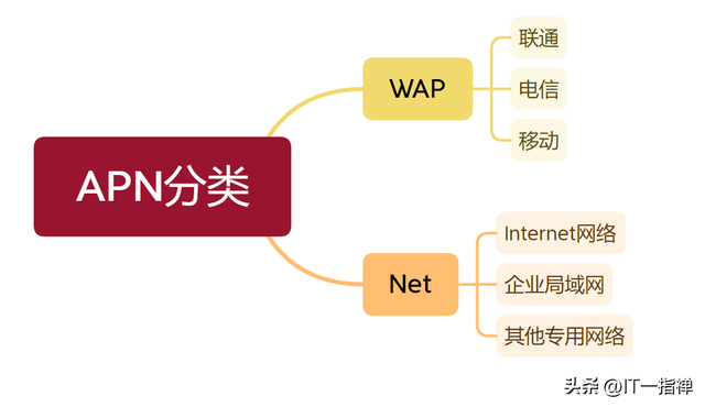 wap上网设置，怎么改手机上网的接入点（手机上网必备的技术CMWAP/UNIWAP/3GWAP）